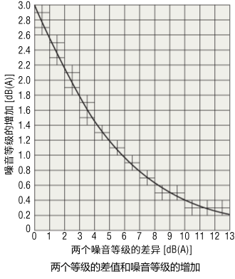 两个级别的差异与噪音等级的增加