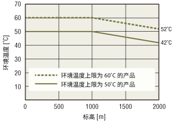 冷却风扇的使用条件