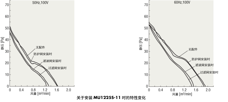 关于MU1225S-11安装时的特性变化