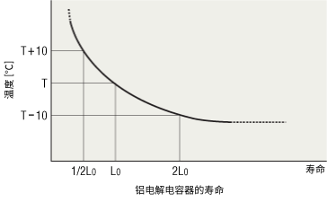 铝电解电容器的寿命