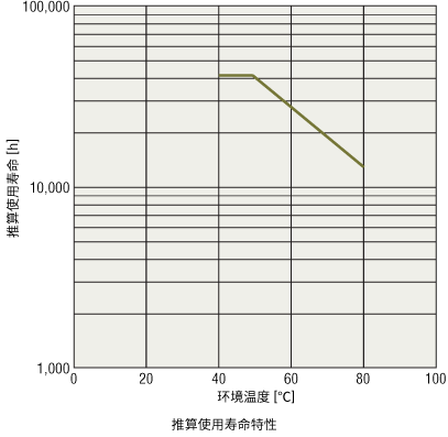 推算使用寿命特性