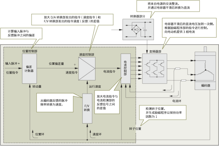 伺服电动机控制方块图