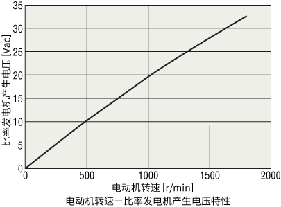 比率发电机的发电电压特性