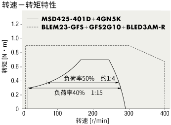负载率与速度比