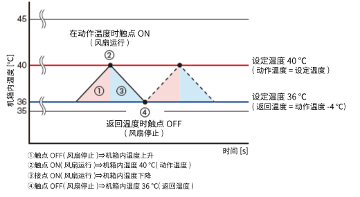 将风扇开启的温度设置为40℃，当机箱内温度上升使风扇运转的情况