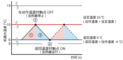 将加热器关闭的温度设置为10°C，当箱体内温度下降导致加热器启动的情况