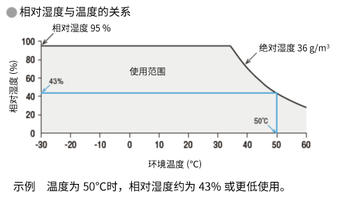 相对湿度与温度的关系