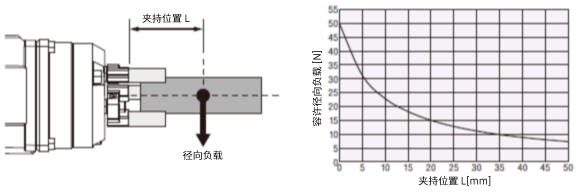 径向负载与握持位置的关系