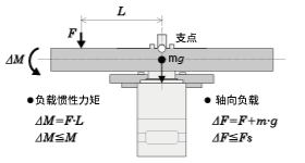例1： 从输出法兰中心向水平方向，L（m）伸出的位置施加外力F（N）的情况