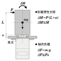 例2：从输出法兰盘安装面向垂直方向，L（m）伸出的位置施加外力F（N）的情况