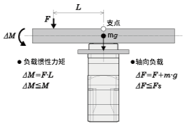 例1： 从输出法兰中心向水平方向，L（m）伸出的位置施加外力F（N）的情况