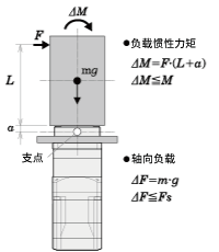 例2：从输出法兰盘安装面向垂直方向，L（m）伸出的位置施加外力F（N）的情况