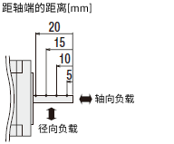 径向负载_轴向负载
